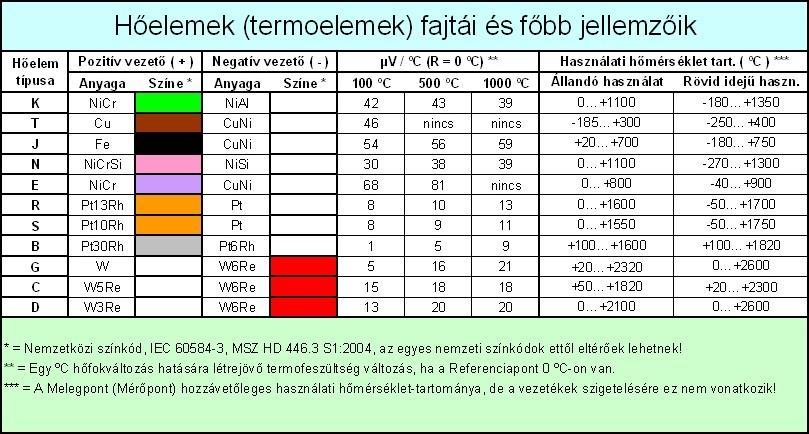 terjedt el. Ennek oka az, hogy a követelmények skálájának csak kevés fém, ill. fémötvözet felel meg.