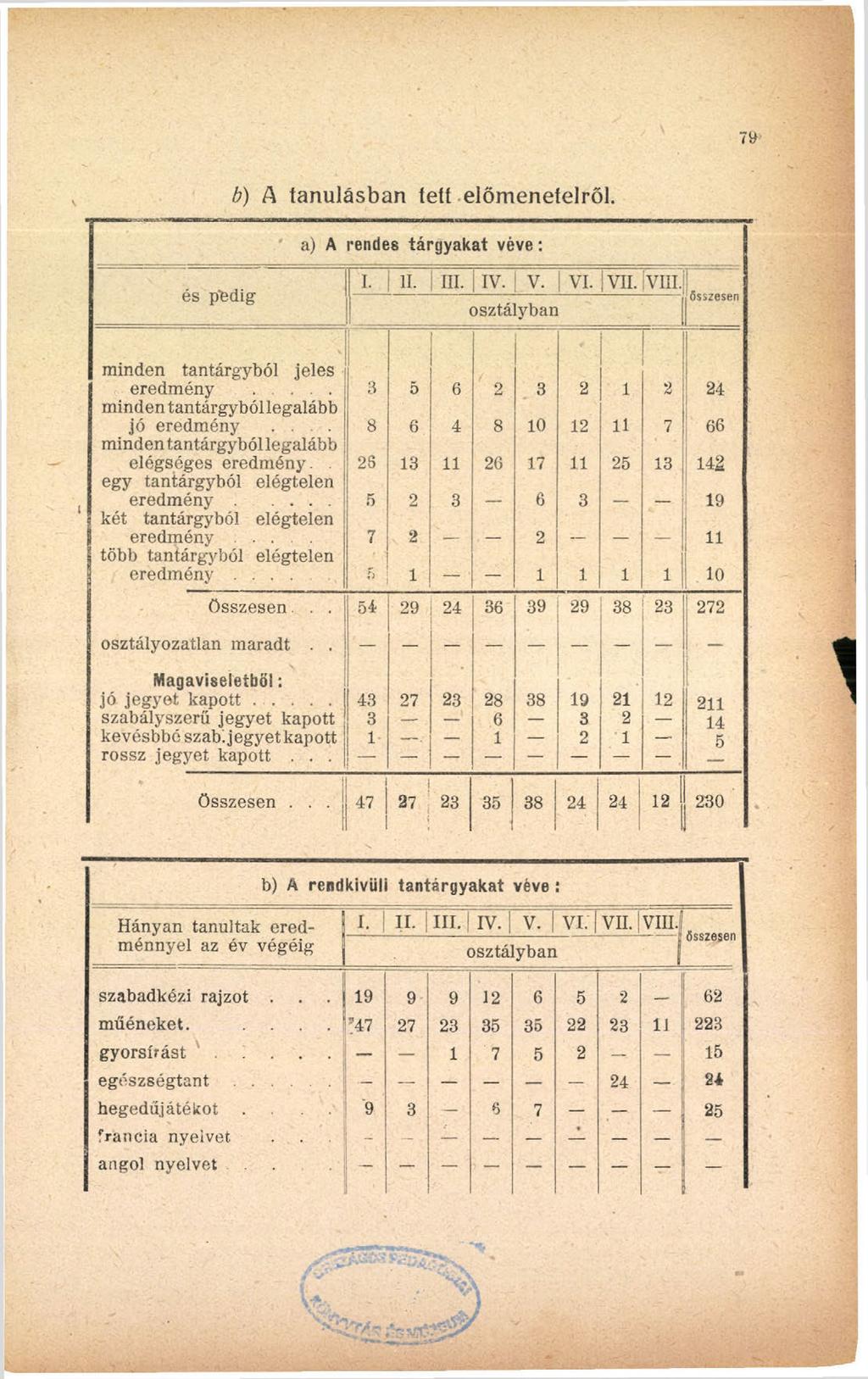 b) A tanulásban tett előmenetelről. a) A ren d es tá r g y a k a t v é v e : é s p é t iig 1. 11. TTÍ. TV. V. VT. V II. Iv i i i.