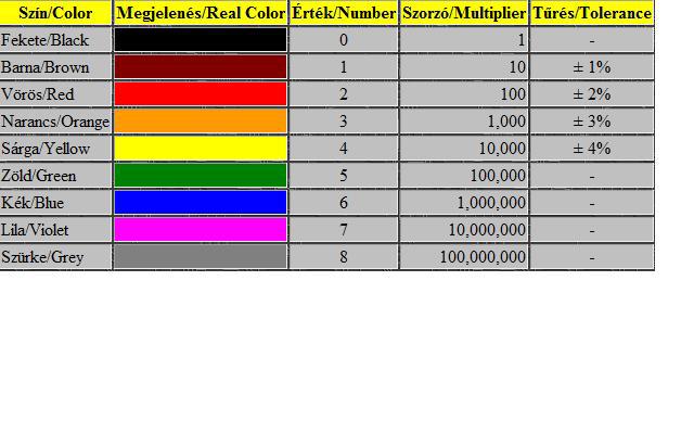 1. szervezési részlet Feladat megoldása, értékelése Feladat megoldása: 1. sz. Feladat Ellenállás értékének meghatározása színkód alapján Az alábbi ábrán egy ellenállás van színkóddal ellátva, és mellette talál egy, a kód megfejtéséhez szükséges táblázatot.