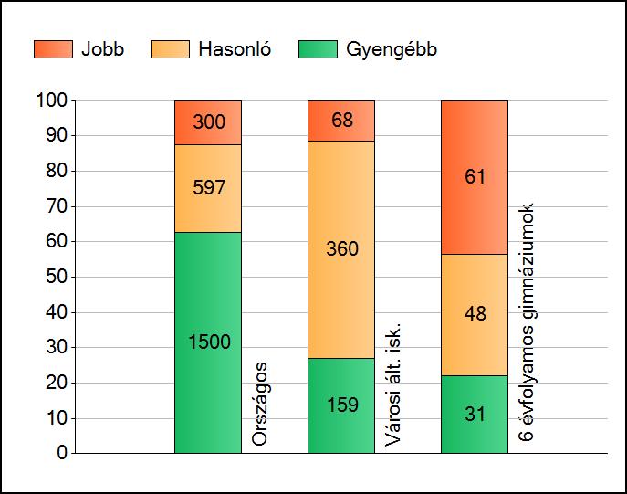 1 Átlageredmények Az iskolák átlageredményeinek összehasonlítása Matematika A szignifikánsan jobban, hasonlóan, illetve gyengébben teljesítő iskolák száma és aránya (%) A tanulók átlageredménye és az