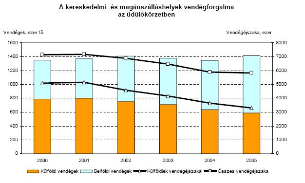 A vendégforgalom nagyságrendje,