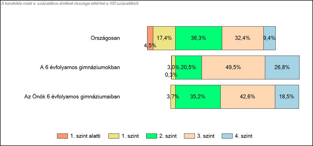 3 Képességeloszlás Az országos eloszlás, valamint a tanulók eredményei a 6 évfolyamos gimnáziumokban és az Önök 6