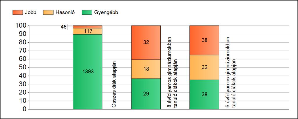 1 Átlageredmények A fenntartók eredményeinek összehasonlítása Matematika Az Önökhöz képest szignifikánsan jobban, hasonlóan, illetve gyengébben teljesítő fenntartók száma és aránya (%)