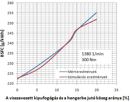 10. ábra A mért és a számolt fajlagos fogyasztás változása a visszavezetett kipufogógáz és a hengertöltet arányának a függvényében (1380 1/min, 300Nm) A predikciós szimulációk során a következő