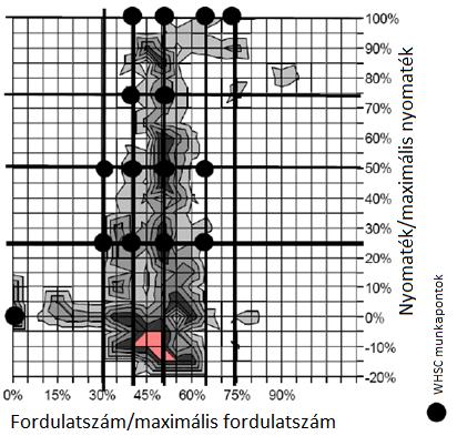 A szívó- és kipufogócsatornákban a nyomás és a hőmérséklet a turbófeltöltő előtt és után, valamint a feltöltőlevegő hűtő után is mérhető.