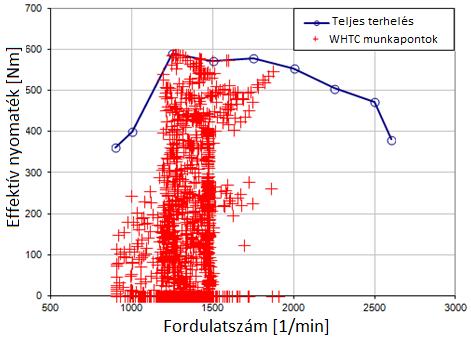 A hengernyomás alakulásából az égés- és a hőfelszabadulás függvény becsülhető, ez bemenő adat a motorszimulációs validáláshoz. További mérhető jel a motor tüzelőanyag fogyasztása. 5.
