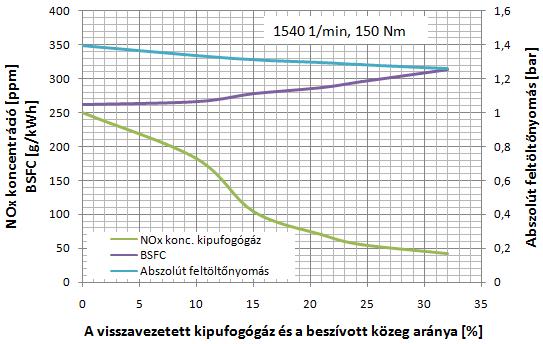 köszönhető. A befecskendezési időpont korrigálása esetén a csökkenés nem lenne ilyen mértékű.
