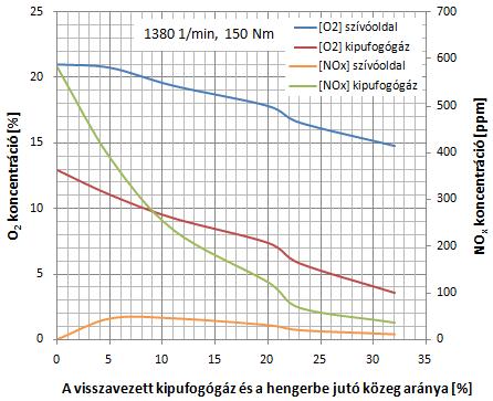 ábra A feltöltőnyomás, a NO x emisszió és a fajlagos fogyasztás változása a visszavezetett kipufogógáz és a hengertöltet arányának a függvényében (1540 1/min, 150Nm) A 8.