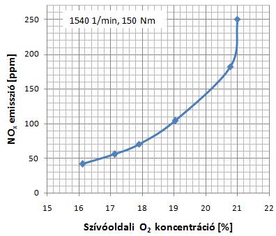 9. ábra A NO x emisszió a szívóoldali O 2 koncentráció függvényében (1540 1/min, 150Nm) 7.
