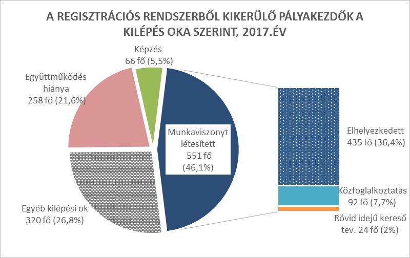 10 A pályakezdő álláskereső fiatalok 30,4%-a szakközépiskolába vagy technikumba járt, 28,3%-a legfeljebb 8. általános iskolai végzettségű.