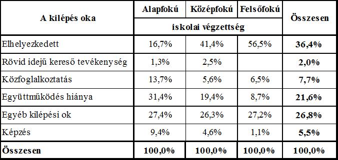Az év során a pályakezdő fiatalok 36,4%-ának sikerült önállóan, közvetítéssel vagy támogatással állást találni, közfoglalkoztatási programokban 7,7% vállalt munkát (egy évvel korábban 11,7% volt ez