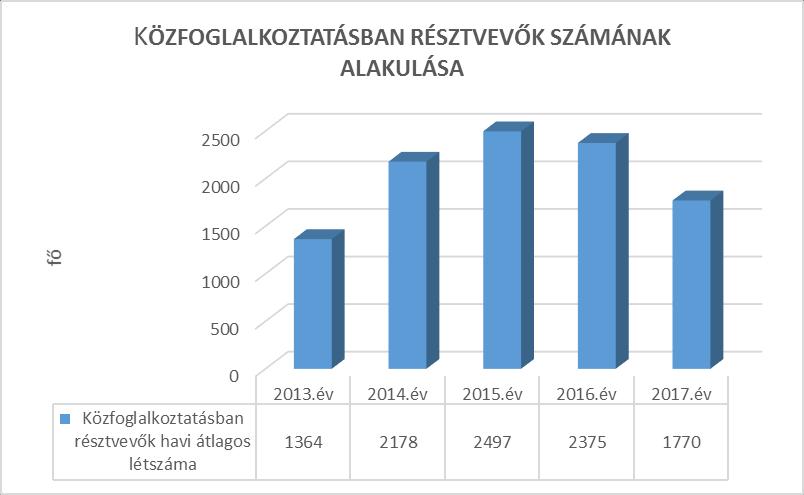 13 közfoglalkoztatottaknak, amelyek felmérik és fejlesztik a készségeiket, a kompetenciáikat, ezáltal alkalmasabbá válnak a munkavállalásra, amelyet munkaerő-piaci programokkal tovább fokozhatunk.