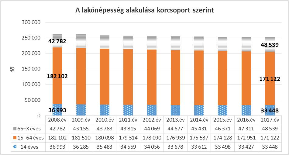az időskorúak lélekszáma számottevően bővül. Az előzetes számítások szerint 2018-2020. években várhatóan közel 13 ezer fő kerül ki nyugdíjba vonulás miatt a munkaerő-piacról.