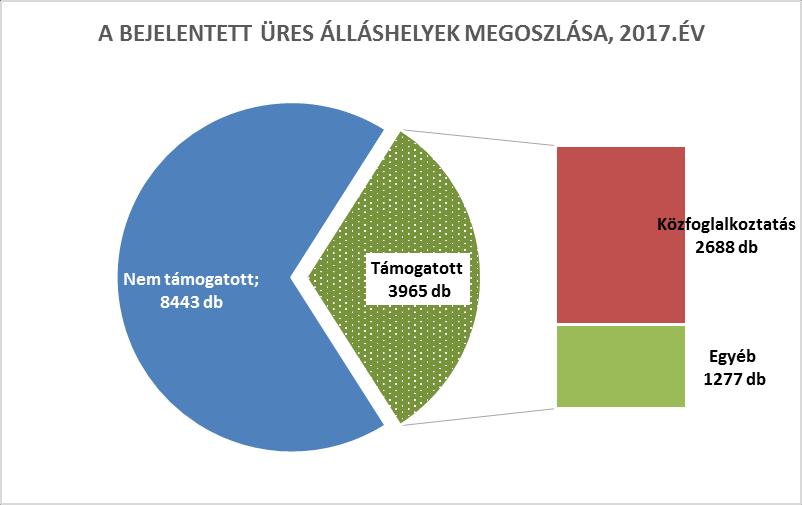 6 Az álláshelyek volumenét jelentősen befolyásolták a közfoglalkoztatási rendszer keretén belül megjelenő munkaerő-igények: az összes állás 21,7%-a a közfoglalkoztatás valamelyik eszközét takarta.