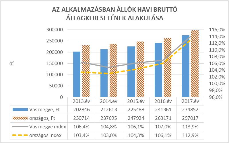 ) Ezen belül a hosszabb időtartamú közfoglalkoztatás volt a meghatározó (11,3%), az országos közfoglalkoztatási programok 5,3%, a kistérségi Start mintaprogramok 5,1% arányban igényeltek munkaerőt.
