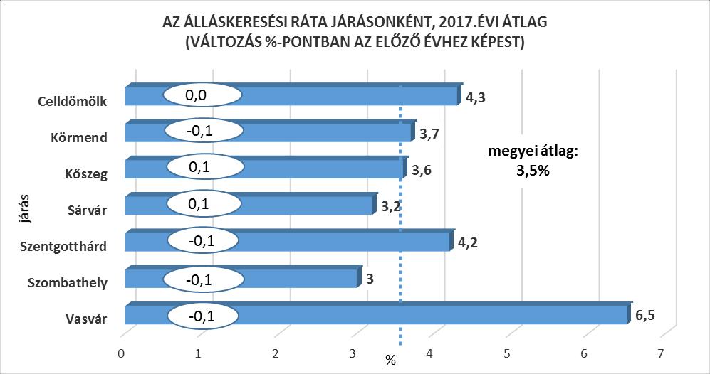 7 A MUNKAERŐPIACI FOLYAMATOK, JELLEMZŐK A regiszter alapú nyilvántartás szerint az álláskeresők száma az elmúlt években határozott mérséklődést mutat, a csökkenés üteme az utóbbi években mérséklődött.