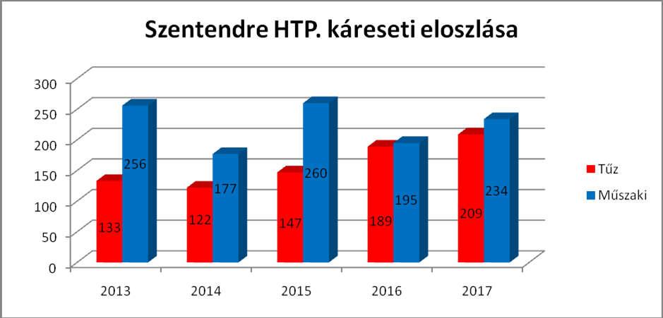 Az események a beavatkozások minősítése alapján az alábbiak szerint alakultak: 242 esetben vonultunk beavatkozást igénylő eseményhez, 30 esetben az eseményt kiérkezésünk előtt felszámolták, 98