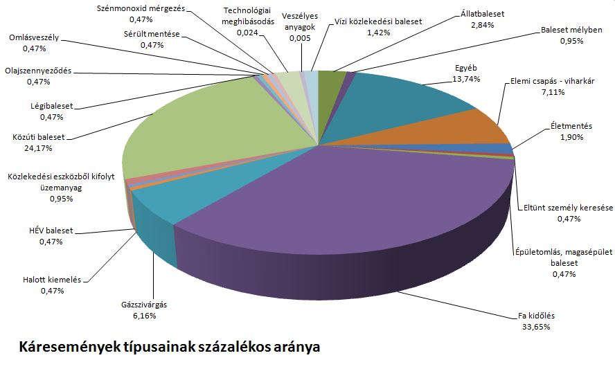 Életmentés 4 Eltünt személy keresése 1 Épületomlás, magasépület baleset 1 Fa kidőlés 71 Gázszivárgás 13 Halott kiemelés 1 HÉV baleset 1 Közlekedési eszközből kifolyt üzemanyag 2 Közúti baleset 51