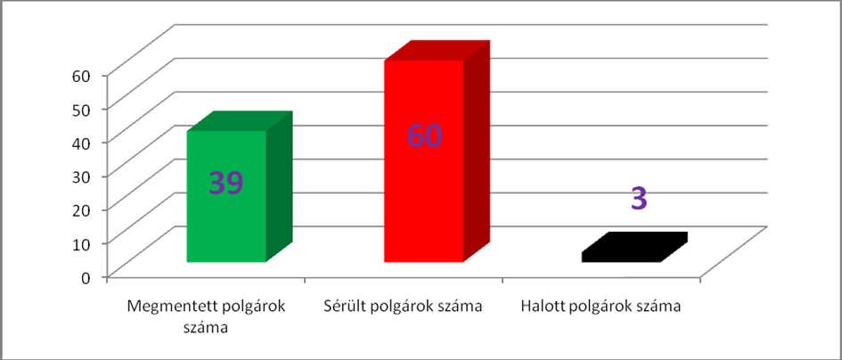 Az esetek jellemző helyszínei: A káresetek megoszlása településekre lebontva A tűzesetekkel és műszaki