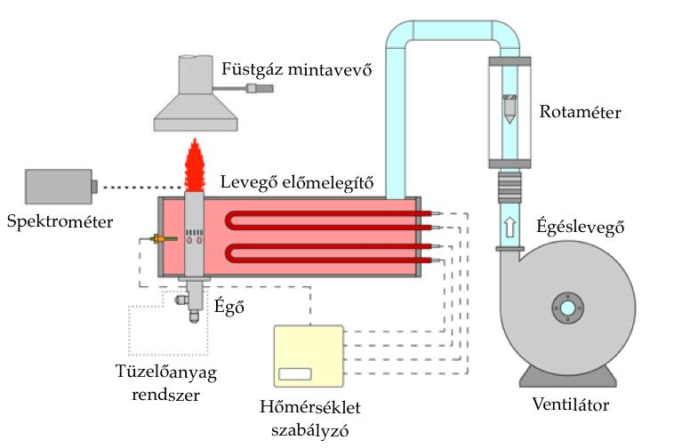 7. A MÉRŐRENDSZER BEMUTATÁSA A 7.1 ábrán látható tesztpad környezeti nyomáson üzemel, a magasabb üzemi nyomás helyett.
