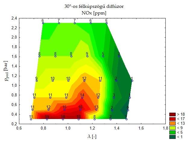 e) 45 -os félkúpszögű diffúzor; f) 60 -os félkúpszögű diffúzor.