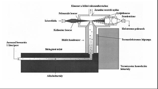 3. A légköri aeroszol mintavétele és mérése Az aeroszol részecskék mintavétele többnyire szűrőn keresztül történik, mely lehet teflon, papír vagy üvegszál is.