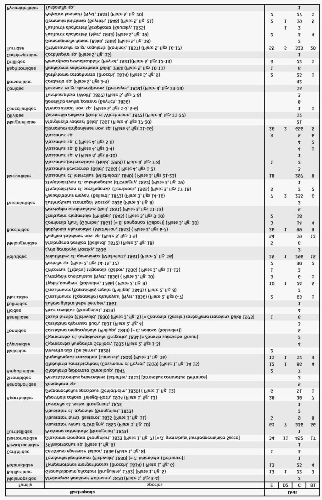Földtani Közlöny 146/3 (2016) 237 Table 1. List of gastropods from four units of the Esztergom section with numbers of specimens.