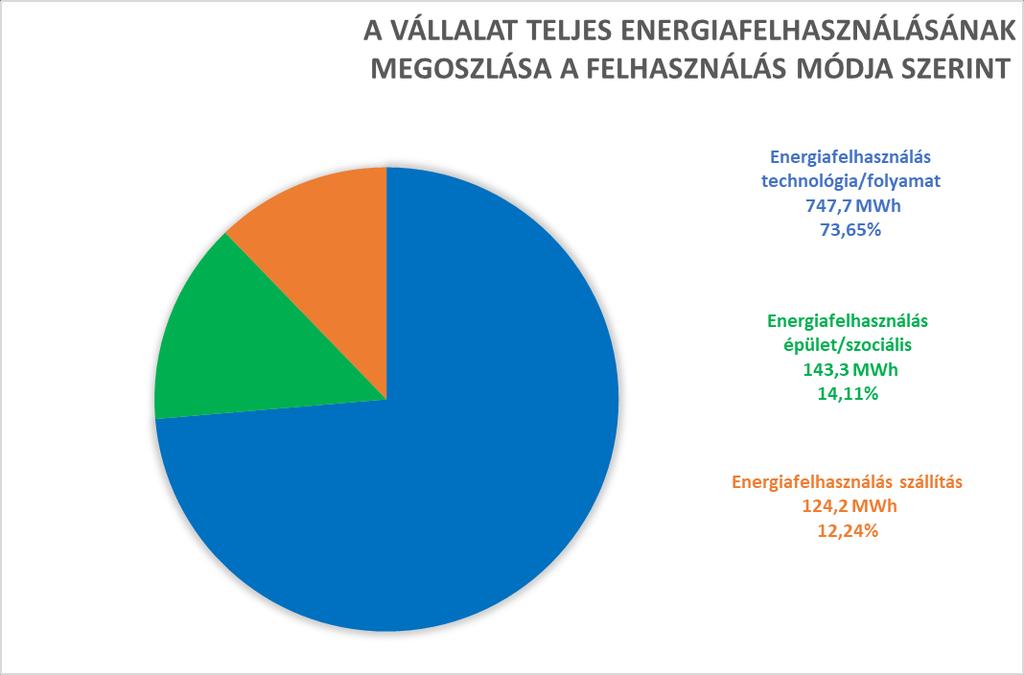 Az energia megoszlásokat tovább vizsgálva: - a vállalat teljes energiafelhasználását vizsgálva, a technológia/folyamatok energiafelhasználása 73,65 %-ot, az épület/szociális energiafelhasználás 14,11