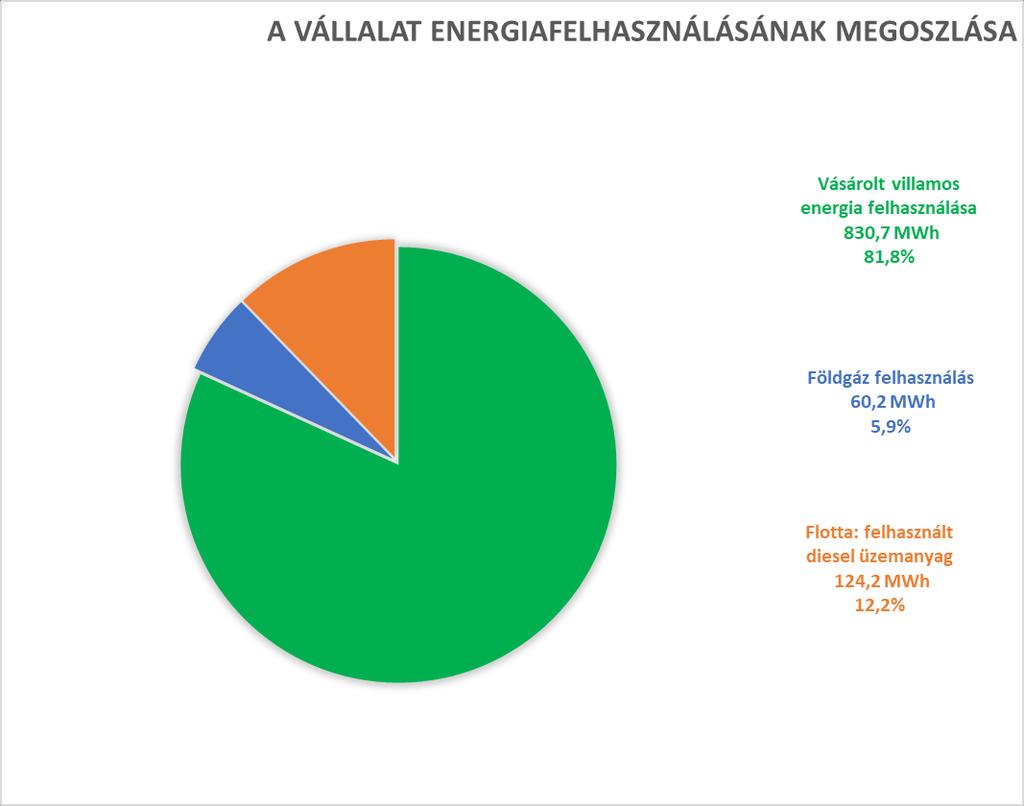 3. ÖSSZEFOGLALÓ ENERGIAMÉRLEG ÉVES ENERGIAMÉRLEG Megnevezés Vásárolt villamos energia felhasználása Földgáz felhasználás Flotta: felhasznált diesel üzemanyag Energia(hordozó) mennyisége 830,7 MWh