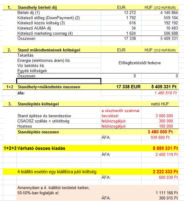 A várható költségek CSAOSZ a teljes folyamatot koordinálja, a kommunikációt segíti, a kiállítás idejére szakmai programot szervez.