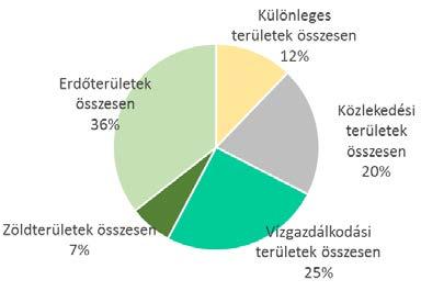 A kerületet ellátó intézményi funkciók többségében a kerület központjában, a Szent István téren és az Árpád út menti zártsorú beépítéssel rendelkező területeken, valamint a lakótelepek klasszikus