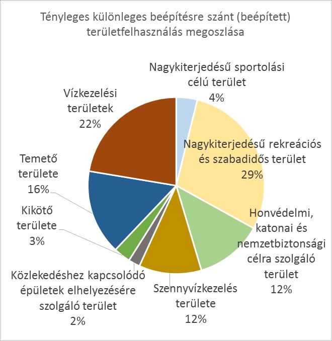 Lakó területfelhasználás összesen: 548,39 Vízgazdálkodási területek Vegyes területfelhasználás Folyóvizek medre és partja Vf 140,93 Mellékközpont területe Vt-M 2,57 Vízbeszerzési terület Vb 34,43