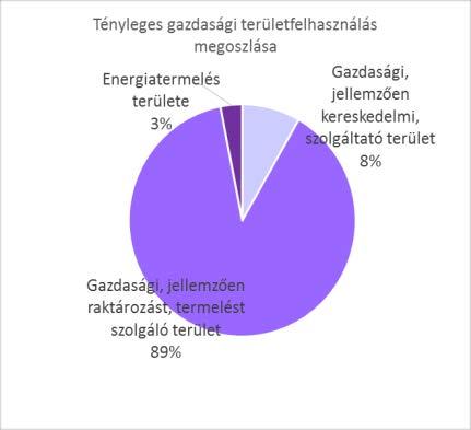 Gazdasági, jellemzően raktározást, termelést szolgáló terület Gksz-2 215,89 Erdőterületek összesen: 247,23 Energiatermelés területe Gip-E 7,58 Gazdasági területek területfelhasználási egység