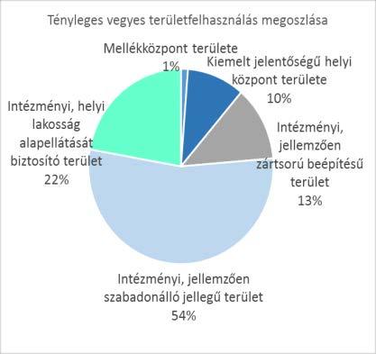 nemzetbiztonsági célra szolgáló terület K-Hon 22,41 Szennyvízkezelés területe K-Sz 20,74 Beépítésre nem szánt kategóriáknak megfelelő (beépítetlen) területek összesen: 697,33 Közlekedéshez kapcsolódó
