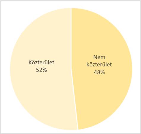 A kerületi önkormányzati tulajdonnal érintett telkek a kerület teljes területének több mint 9%-át (179 ha-t) tesznek ki. 85.