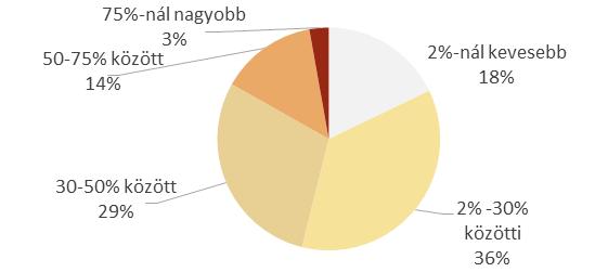 Területileg a legnagyobb arányt a 30 % alatti beépítettséggel rendelkező telkek foglalják el, viszont a telkek darabszáma alapján a 30-50% közötti beépítettségi kategóriát képviselő telkek az összes