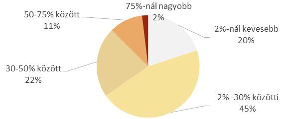Ez alól kivételt képeznek Újpesten a nagy kiterjedésű gazdasági területek telkei, mert akár a 75%-ot is eléri a beépítési mértékük.