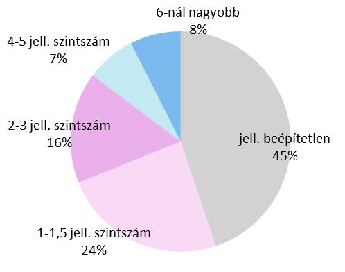 A területi kiterjedést tekintve a kerületben az egy-két szintes, illetve a tetőtér-beépítéssel rendelkező földszintes épületek területei dominálnak, de a kerület képét mégis a lakótelepek magas (akár