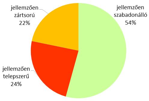 A gazdasági és vegyes területek jelenlegi beépítési sűrűsége változó, számos alulhasznosított (pl.