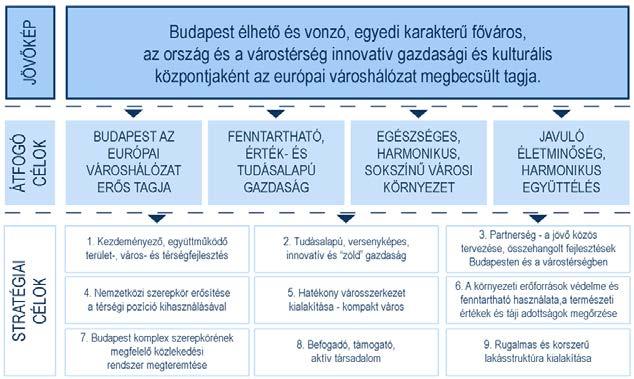 Pest megye térségének nemzetközi és országos multimodális közlekedési kapcsolatrendszerének fejlesztése a transzfer szerep ellátása és hálózatos térstruktúra kialakulása érdekében.
