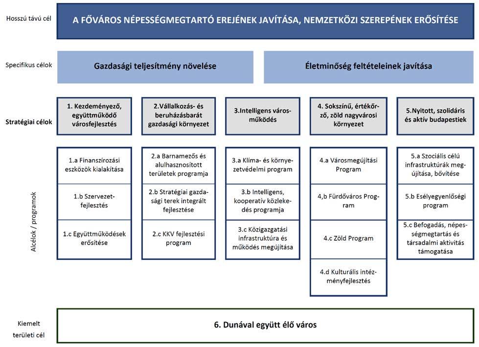 területi cél: Dunával együtt élő város Turisztikai, szabadidős, zöld és közterületi rendszerek integrált fejlesztése a Duna mentén megközelíthető, végigjárható, kikapcsolódást nyújtó Duna-partok Duna