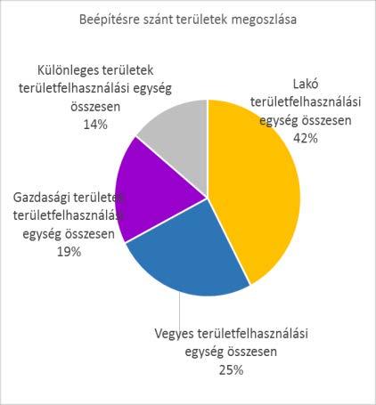 Beépítésre szánt területek összesen: 1271,84 16.