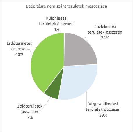 Szerkezeti terv tervlapjain és leírásában, amelyek részben a területfelhasználás leírásának figyelembevétele során érvényesülnek, részben