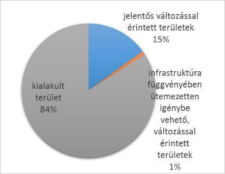 A TSZT legnagyobb jelentőségű tervezett közúti eleme a Körvasút menti körút, amely két új Duna-hidat is tartalmaz.