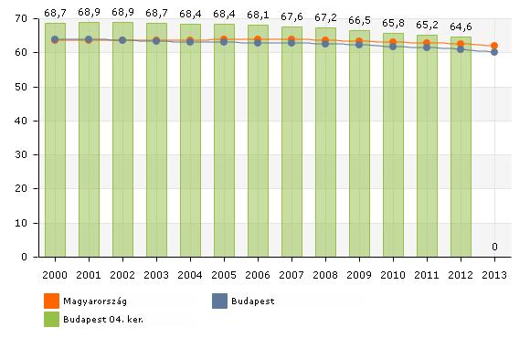 azaz a 15 59 éves korosztály adja. 2000 és 2011 között arányuk mindvégig 65% feletti volt és stagnált vagy enyhén csökkent.