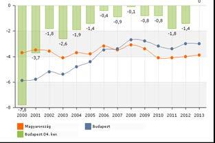 Mind az élveszületések, mind a halálozások száma csökkenő, az élveszületéseké azonban 2008 és 1012 között jelentős mértékben esett. 31.