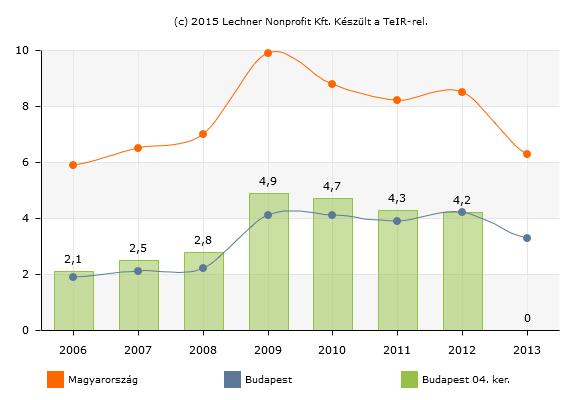 Foglalkoztatottak végzettség és foglalkoztatási főcsoport szerint 2001 2011 A vezető, értelmiségi foglalkoztatottak száma 24,6% 25,8% Az egyéb szellemi foglalkoztatottak száma 23,6% 32,5% A