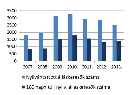 egyéb foglalkoztatottak száma 8,7% 8,1% Forrás: KSH A 2008-as gazdasági válság következményeként a munkanélküliek számának ugrásszerű növekedése szembetűnő. A 2014.