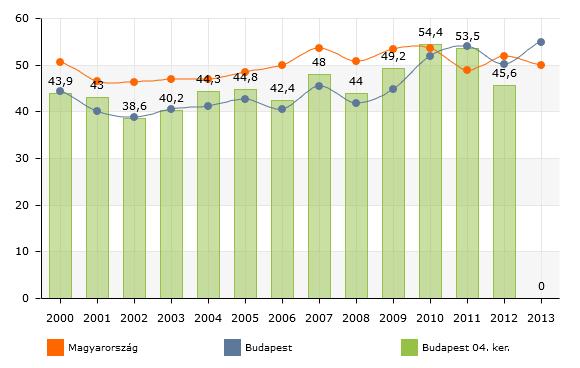 magasabb volt) jelenleg pedig már 30,3%. Az álláskeresők közül kiemelkedően magas a szakközépiskolai, technikumi vagy gimnáziumi érettségivel rendelkezők száma.