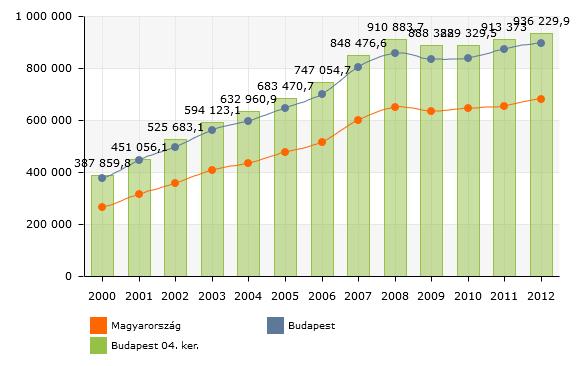 ábra 180 napnál hosszabb ideje regisztrált munkanélküliek aránya Budapesten, 2013-ban Forrás: TEIR Közfoglalkoztatás Újpesten Az önkormányzat által közfoglalkoztatásban alkalmazottak száma a 2014-es